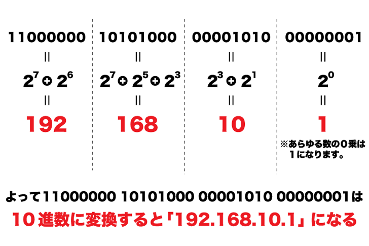 IPv4_2進数から10進数の計算方法2