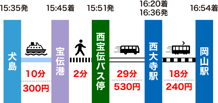 犬島から岡山駅の行き方(平日のルート)