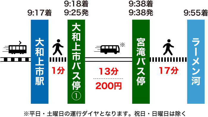 最寄駅「大和上市駅」から奈良・吉野のラーメン河へのアクセス方法・所要時間まとめ（平日／土曜日の運行ダイヤ）