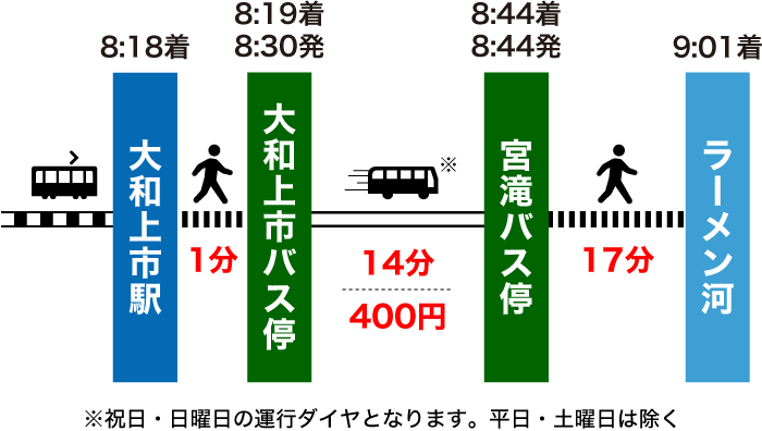 最寄駅「大和上市駅」から奈良・吉野のラーメン河へのアクセス方法・所要時間まとめ（日曜日／祝日の運行ダイヤ）