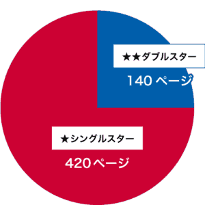 .com Master ADVANCE シングルスターとダブルスターの覚える割合