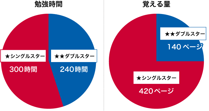 .com Master ADVANCE シングルスターとダブルスターの勉強時間の割合