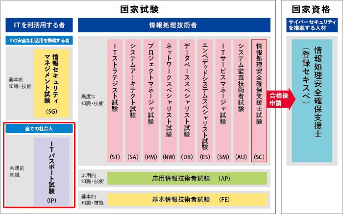情報処理技術者試験の試験区分一覧